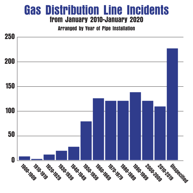 Poor installation is cause for gas line repair. 