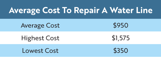 The average water line repair costs.