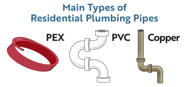 The types of plumbing pipes affect water line repair cost.